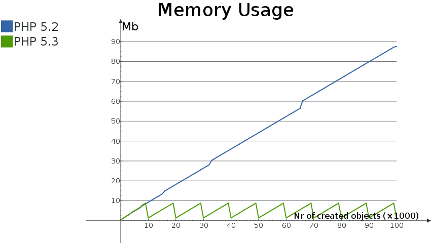 Comparison of memory usage between PHP 5.2 and PHP 5.3